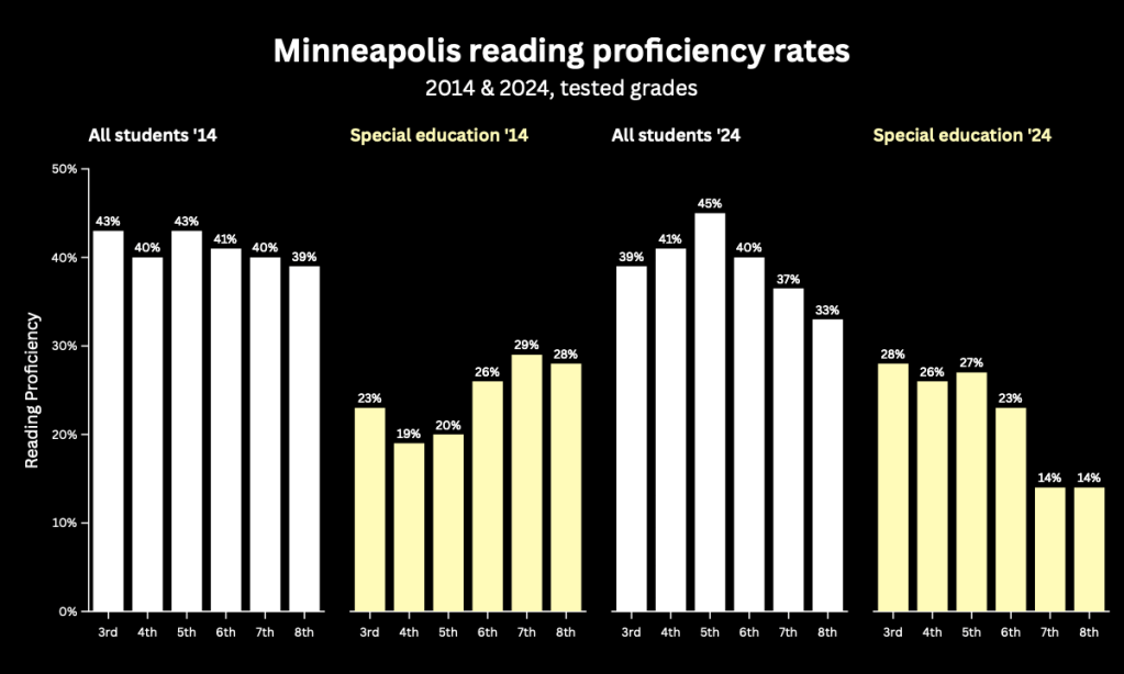 Decade After Damning Report, Minneapolis Still Fails Special Ed Kids