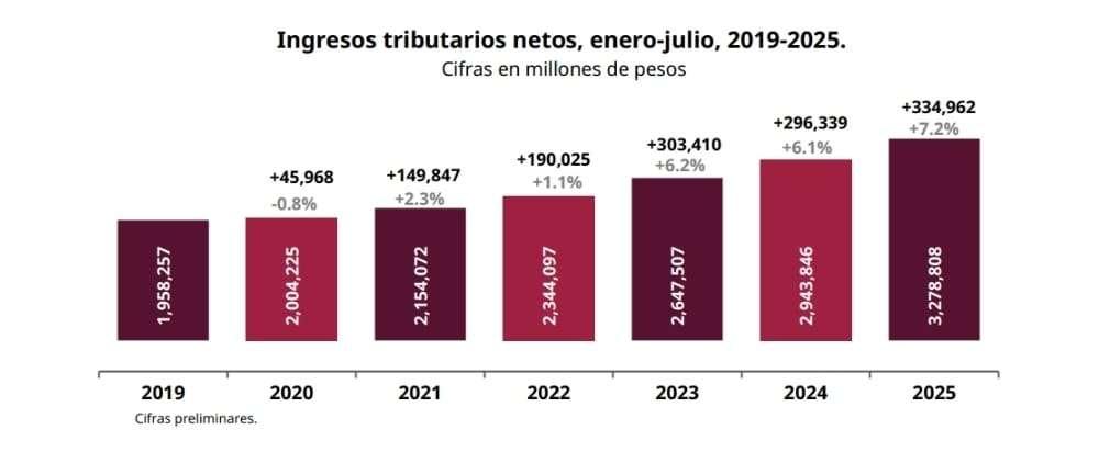 Crece 7.2% la recaudación tributaria en primer semestre de 2025