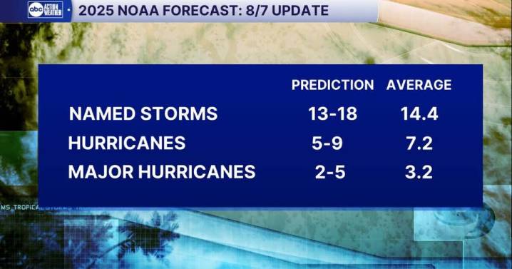 Slight dip in forecasted hurricanes for the remainder of the 2025 season: NOAA
