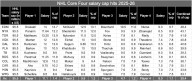 No team with such a top-heavy roster as Edmonton Oilers has won Stanley Cup in salary cap era
