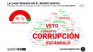 "Corrupción": la palabra que se impuso en la conversación digital al estallar el escándalo de Spagnuolo