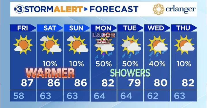 Warming this weekend, showers Labor Day