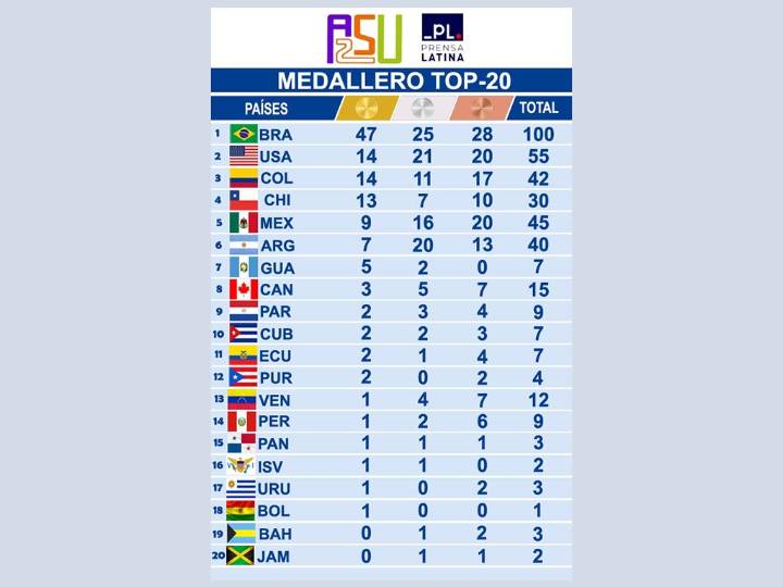 Brasil con paso firme en medallero de Panamericanos Junior