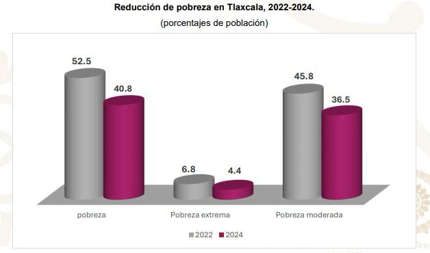 En dos años disminuyó 11.7 puntos porcentuales la pobreza en Tlaxcala: Inegi