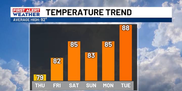 Another cooler day ahead with lots of cloud cover