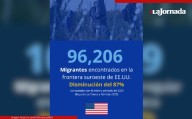 Disminuye 90% flujo de migrantes en frontera con México: Embajada de EU