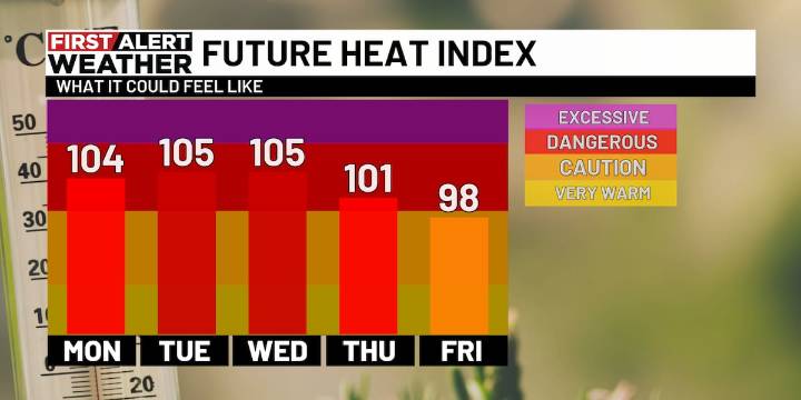 First Alert Weather Day: Hot and humid with isolated storms to start the week
