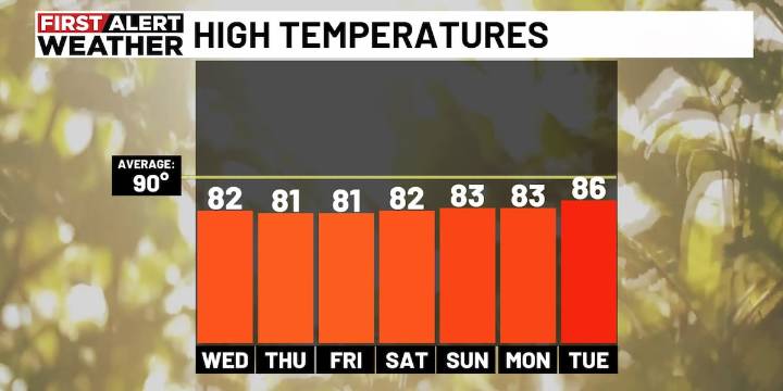 First Alert Weather: Fall-like temperatures continue, better rain chances later this week