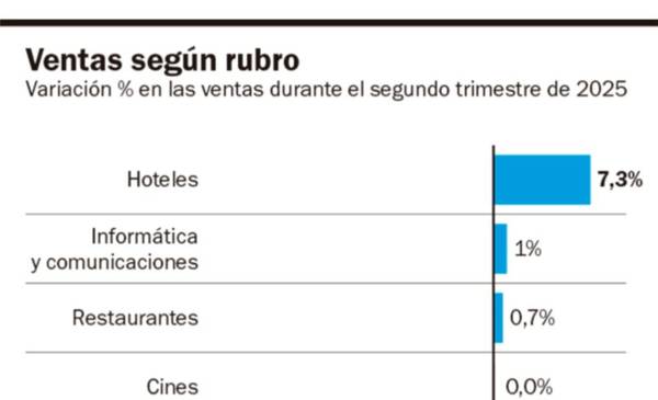 El comercio de la Ciudad tuvo otro trimestre con bajas en las ventas
