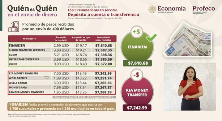 Finabien lidera en envío de remesas por depósito o transferencia