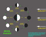 The moon’s constantly changing face