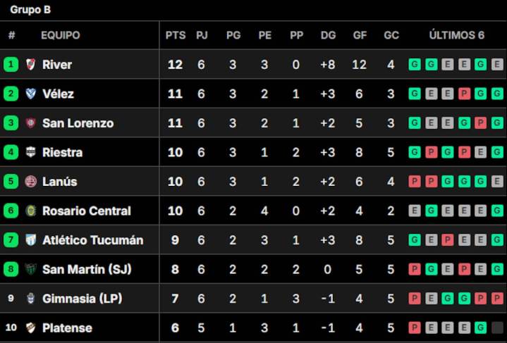 Así quedaron las tablas de posiciones del Torneo Clausura 2025, tras la fecha 6