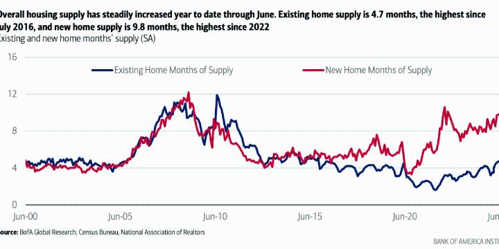 New home inventory is at its highest level since just before the housing market collapse that led to the Great Recession, but that doesn't mean it's the same market