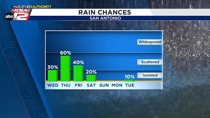 Rain more isolated Wednesday, better chances return Thursday