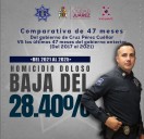 Bajan homicidios dolosos en la ciudad: Seguridad Pública