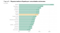 El desequilibrio de la riqueza en Asturias: el 10% más rico de la población concentra casi un tercio de la riqueza total de la región