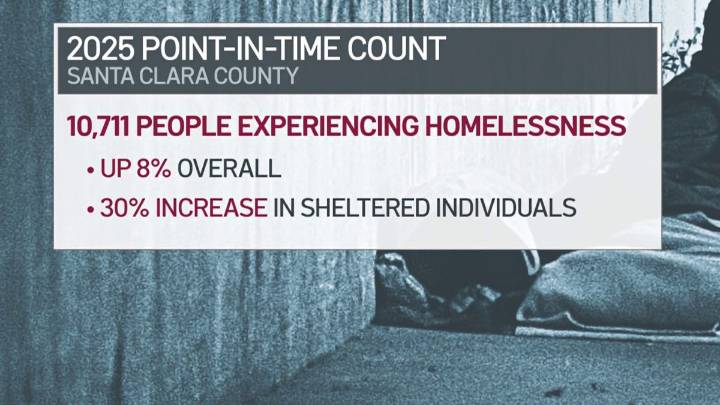 San Jose mayor weighs in on latest unhoused report