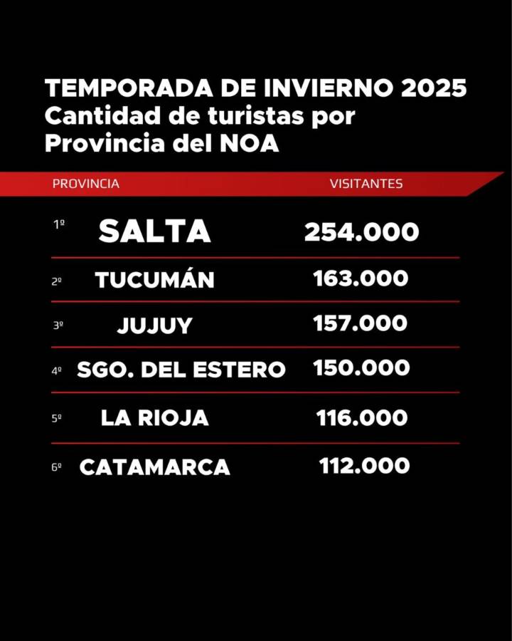 Turismo | En medio de la crisis, Salta fue el destino más elegido del NOA durante la temporada de invierno