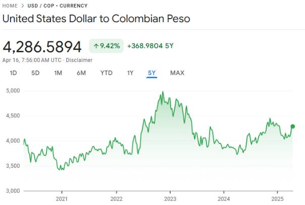 Dólar se frena: cierre plano en Colombia, baja semanal del
