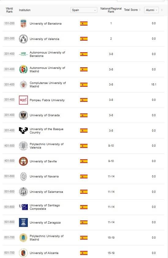 La universidad de Zaragoza, entre el puesto 500 y 600 en el ranking de Universidades .¿Muy abajo?