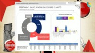 Presuntas coimas en ANDIS: ¿cuál es el nivel de impacto sobre la intención de voto?