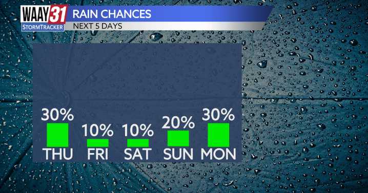 Scattered showers and storms this afternoon