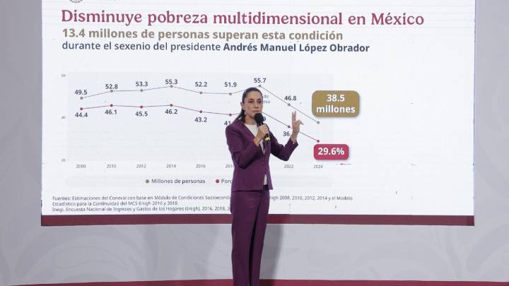 Reducción de la pobreza es una hazaña de la 4T: Sheinbaum