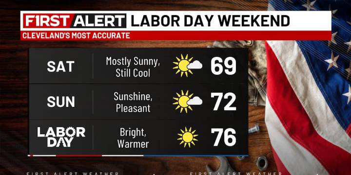 Northeast Ohio weather: Finally trending warmer through holiday weekend