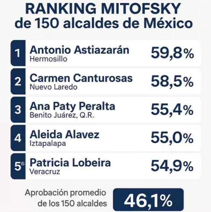 Ana Paty se consolida entre alcaldes con mayor aprobación ciudadana