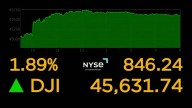Wall Street soars on hopes for lower interest rates as the Dow surges 846 points to a record