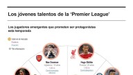 [Infografía] Los jóvenes talentos que amenazan con dominar la Premier League
