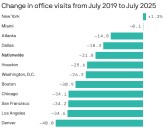 NYC office visits return to pre-pandemic levels for the first time