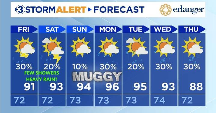 Heat and humidity ramping up for the weekend