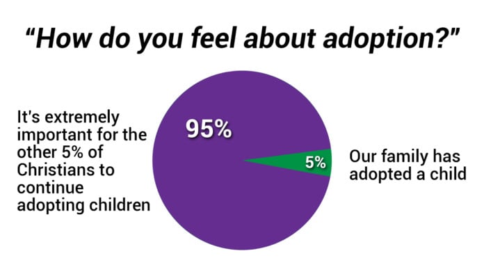 Report: 95% Of Christians Agree The Other 5% Should Keep Adopting