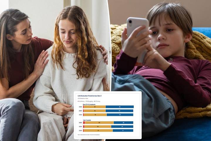 The majority of Gen Z adults are not 'thriving'