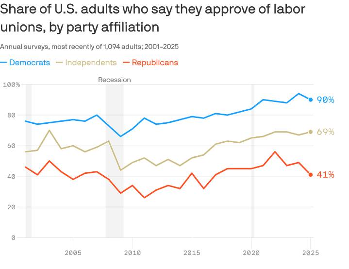 Republican support for unions plunged this year