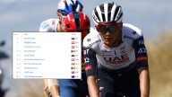 Isaac del Toro sube al 7º lugar del ranking mundial y acecha el Top 5