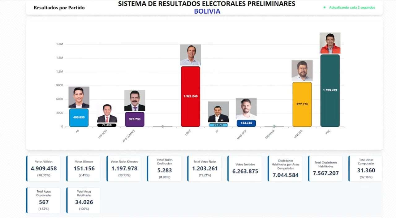 Preliminares apuntan a una segunda vuelta entre Paz y Quiroga en Bolivia