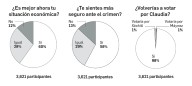 Dinero | Volverían a votar por Claudia