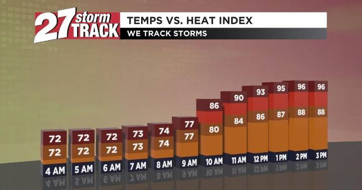 Heat and humidity fuel strong storms tomorrow