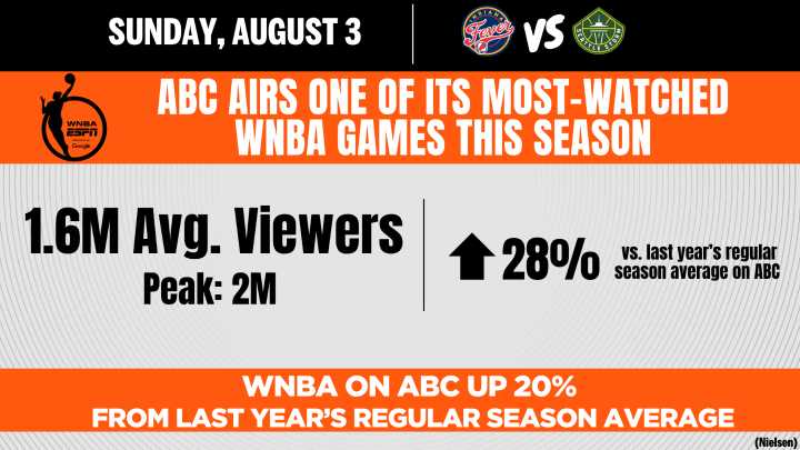 ABC Airs One of Its Most-Watched WNBA Games This Season