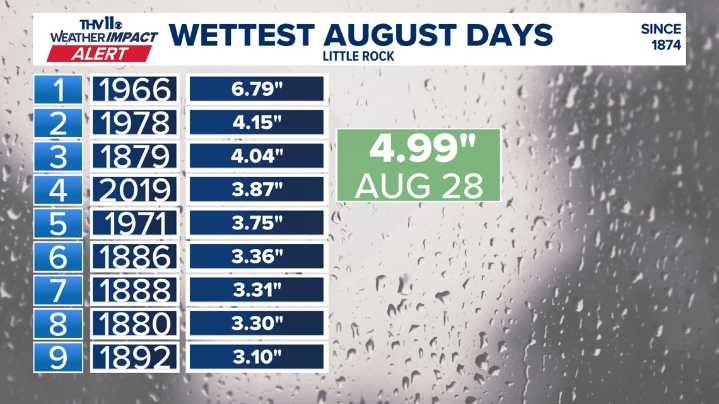 Record rainfall reported in Little Rock