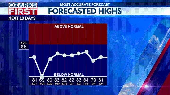 Temperatures creep a little higher in time for the close of the summer season