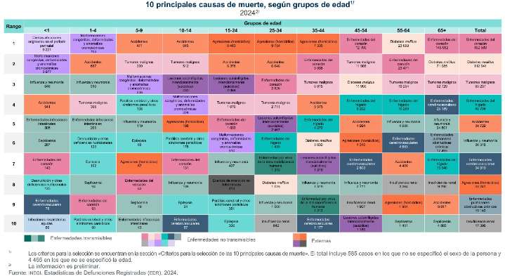 Supera Zacatecas promedio nacional de mortalidad infantil en 2024