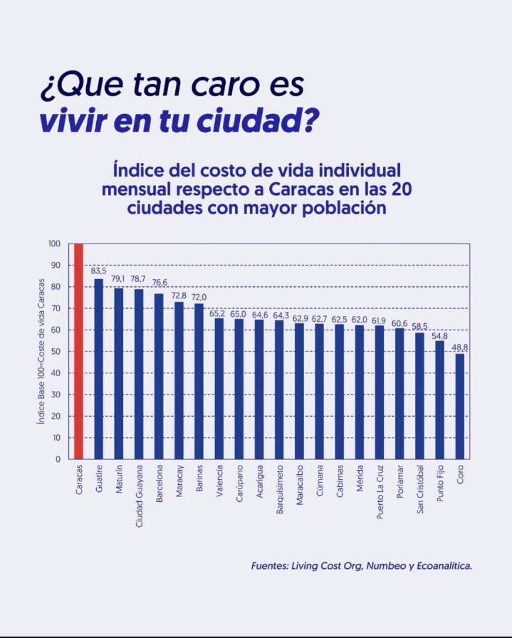Guayana entre las cuatro ciudades más caras de Venezuela