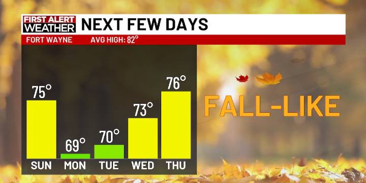 First Alert Forecast: Fall-like weather hangs around for a few days