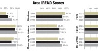 Area schools show strong gains on IREAD