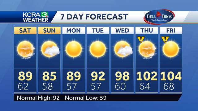 NorCal forecast: Temperatures drop for the weekend, 100°s late next week