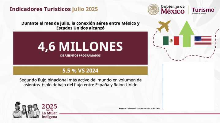 Pese a alertas, México registra aumento de turistas de EU: Sheinbaum