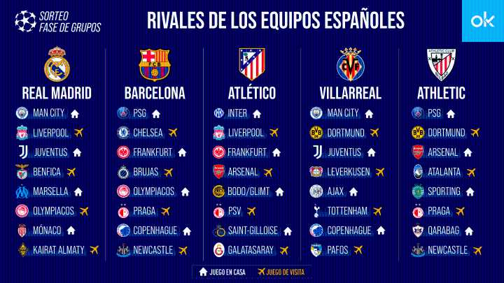 Estos son los rivales de los equipos españoles en la Champions League